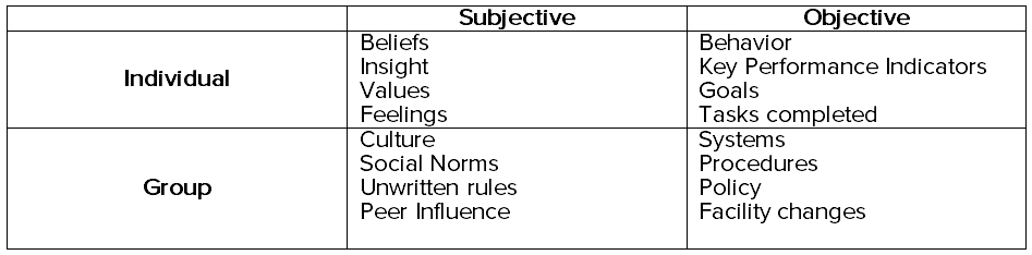 integral theory subjective objective individual group