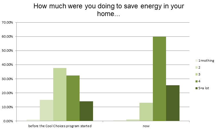 waukesha-county-home-energy-savings-graph