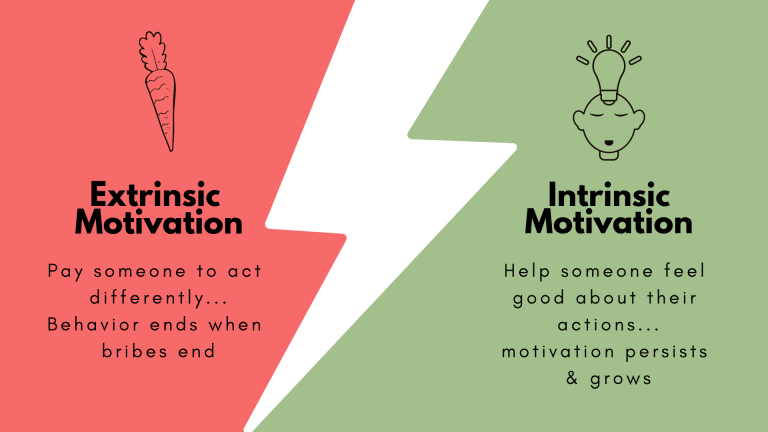 Graphic with two sides. Left side says "Extrinsic Motivation: Pay someone to act differently...Behavior ends when bribes end". Right said says "Intrinsic Motivation: Help someone feel good about their actions...motivation persists & grows"